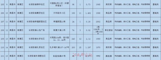 名单公布！南昌将改造240个老旧小区