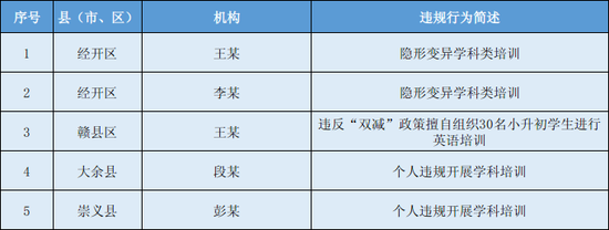 退還學(xué)費(fèi)！江西一地5家機(jī)構(gòu)被通報(bào)
