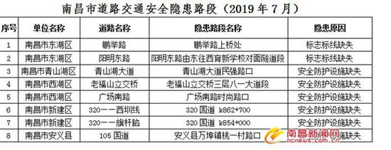 南昌8处事故隐患曝光