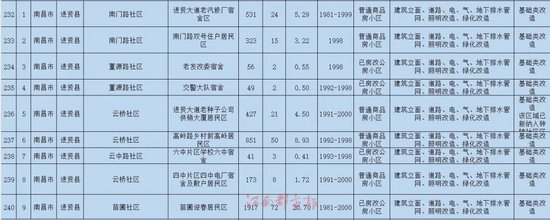 名单公布！南昌将改造240个老旧小区