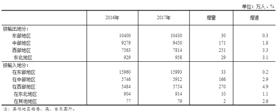 输出地和输入地农民工的区域分布