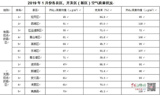 2019年1月份各县区、开发区(新区)空气质量状况