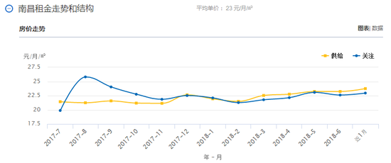 近一年来租金走向