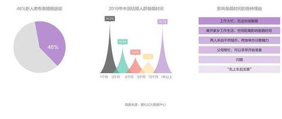 图说：备婚拖延症