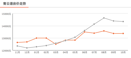 青云谱10月新房均价13375 元/m²