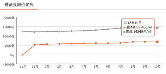 进贤县10月新房均价6850 元/m²