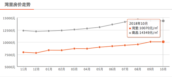 湾里10月新房均价10070 元/m²