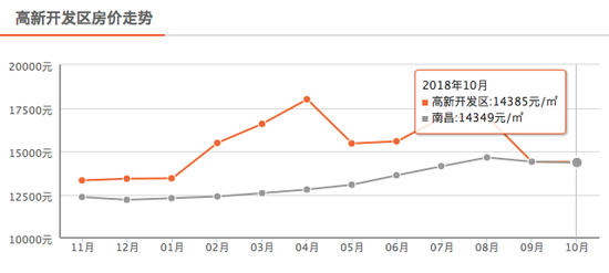 高新开发区10月新房均价14385 元/m²