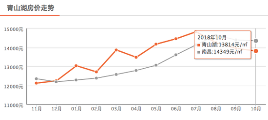 青山湖10月新房均价13814 元/m²