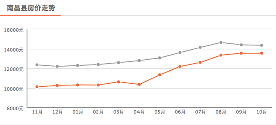 南昌县10月新房均价13542 元/m²