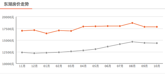 东湖10月新房均价17833 元/m²