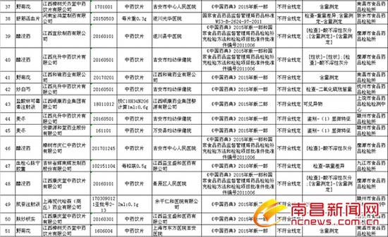 药品监督抽检不符合规定信息汇总表(2018年第7期)
