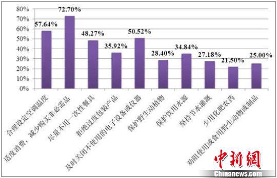 公民环保行为调查：绿色低碳理念深入人心