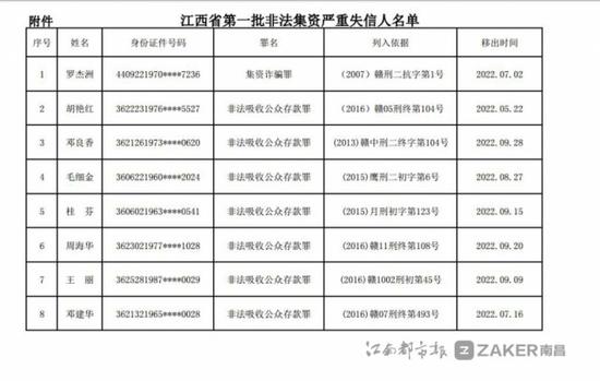 江西发布第一批非法集资严重失信人名单 共45