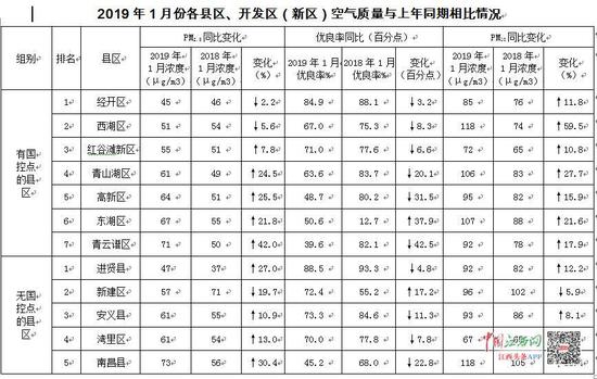 2019年1月份各县区、开发区(新区)空气质量与上年同期相比情况