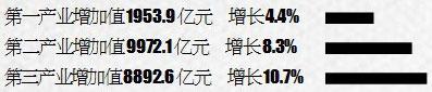 增长平稳