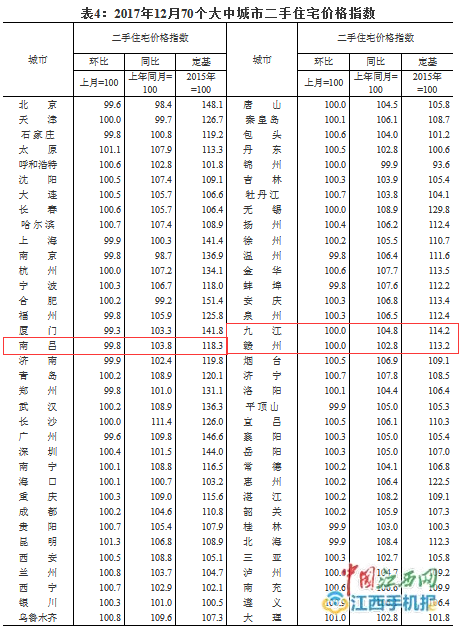 近日，国家统计局公布12月份70个大中城市住宅销售价格变动情况