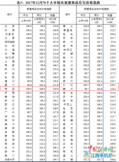 近日，国家统计局公布12月份70个大中城市住宅销售价格变动情况