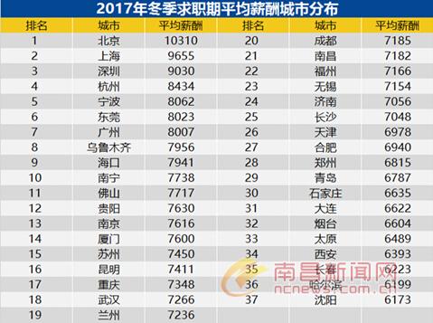 南昌地区竞争指数排名前五位的行业公布