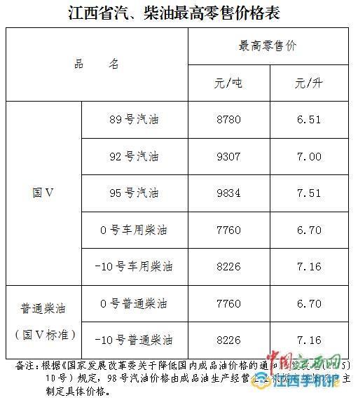 江西省汽、柴油最高零售价格表