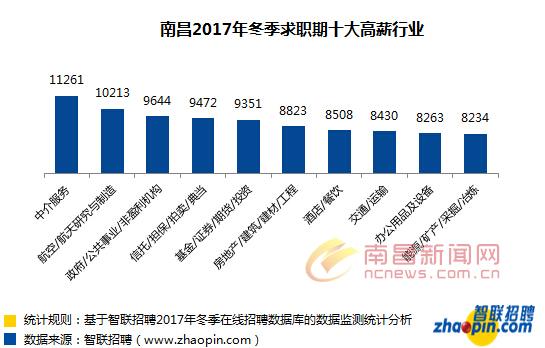 南昌薪资排名中介服务业夺冠 平均月薪11261元