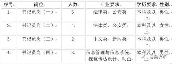 ※ 专业参照《江西省2017年度考试录用公务员专业条件设置指导目录》设置