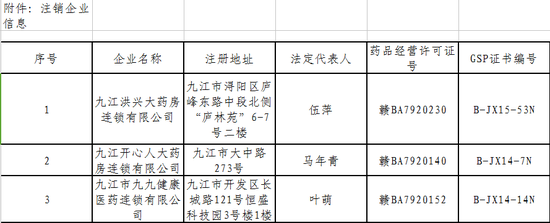 九江洪兴、开心人、九九三大药房药品许可证被