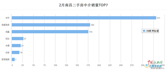 二手房中介“中环”业绩最好 1月卖出331套