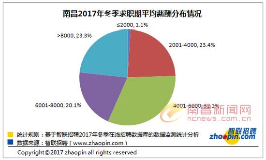 南昌平均薪酬7182元 8000元以上占2成