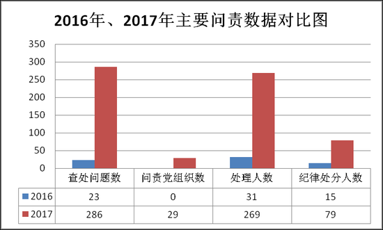 问责党政正职76人!去年宜春党内问责查处问题