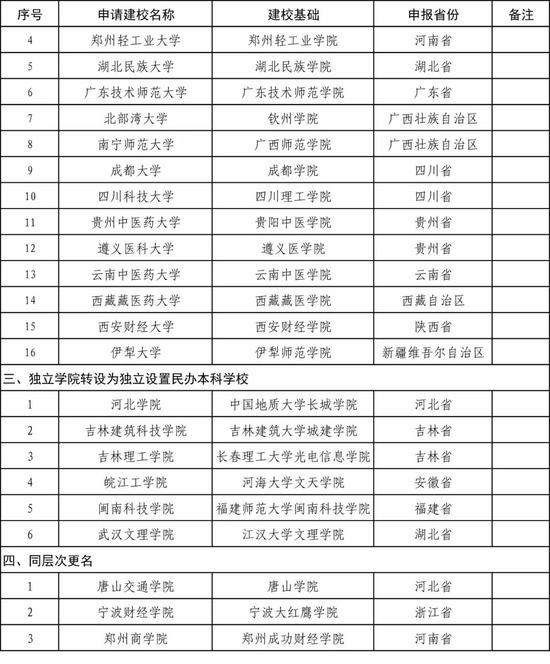 "学院"更名为"大学"需要些啥条件？