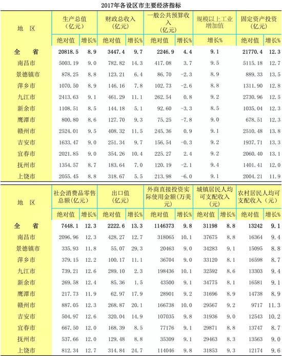 江西省各县市区gdp列表_2013年江西省各县市GDP及人均GDP排名(2)