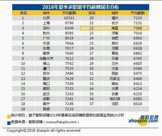 以全国范围内的薪酬分布来说