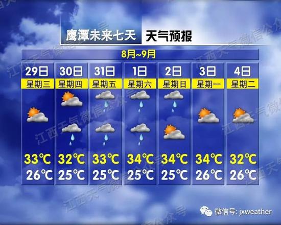 ▲鹰潭市未来一周天气