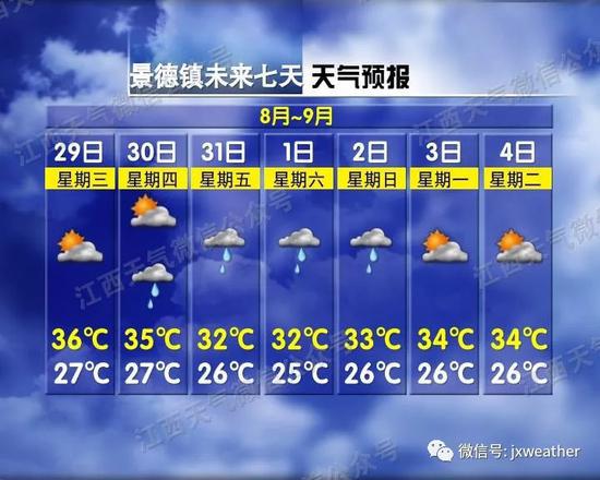 ▲景德镇市未来一周天气