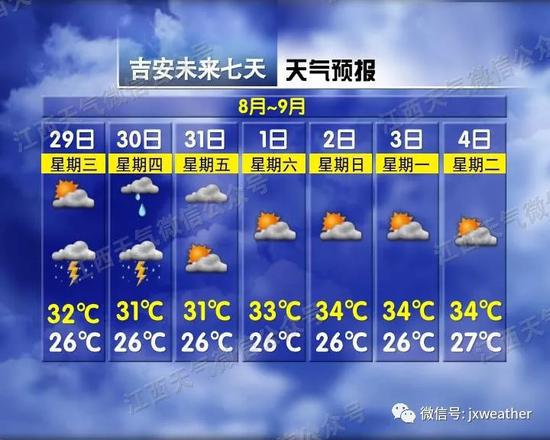 ▲吉安市未来一周天气