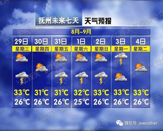 ▲抚州市未来一周天气