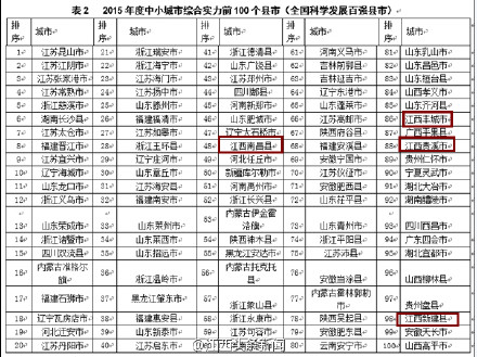 江西4县市入选中国中小城市综合实力百强县