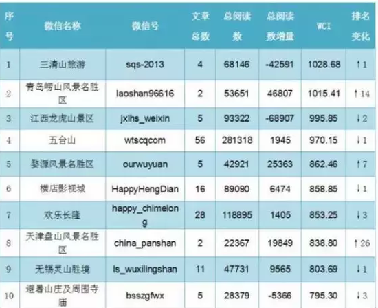 三清山旅游连续数周稳居候鸟微信周榜前三