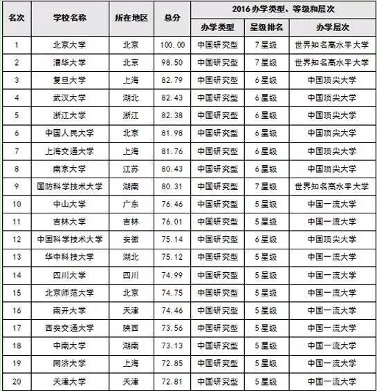 综合榜20强