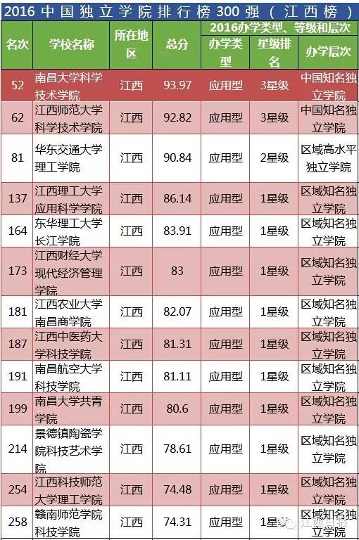 2019江西大学排行榜_40年前全国重点高校最新排名,65所跻身2019中国大学百