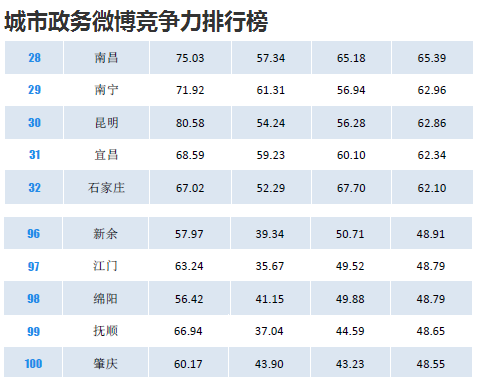 江西政务微博全国排名18 南昌新余入选全国城