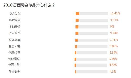 2016年江西两会热点议题调查结果