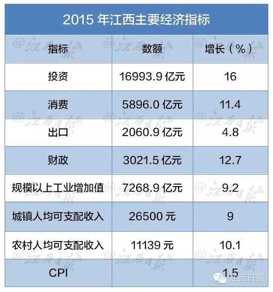 2015年江西主要经济指标