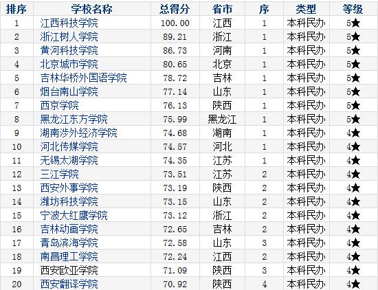 中国民办院校竞争力排行榜