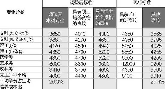 (注:专科学费标准拟参考同类本科专业学费标准下浮10%)