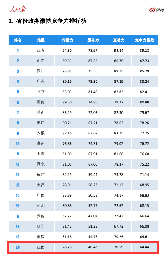 4月27日，人民日报和微博联合发布《2016年第一季度人民日报·政务指数微博影响力报告》（下面简称《报告》）。省份政务微博竞争力方面，江西在31个省、直辖市入选的榜单中排名第20位。