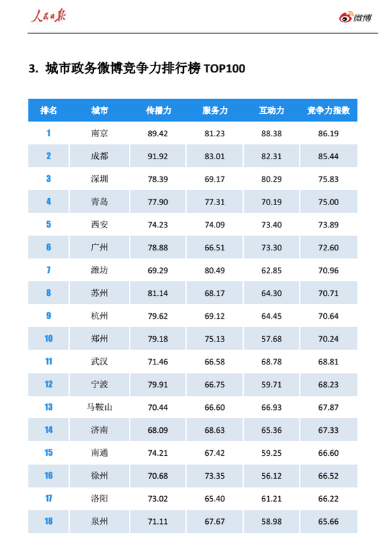 4月27日，人民日报和微博联合发布《2016年第一季度人民日报·政务指数微博影响力报告》（下面简称《报告》）。在城市政务微博竞争力方面，南昌、九江入选百强榜单，分别排名第27、90位。
