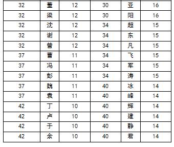 2015中国高考状元姓名排行榜