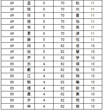 人口最多的姓氏_中国人口姓氏排行榜